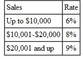 VARIABLE-COMMISSION PAYMENT Find the gross earnings for of this employees. (See Example.) Livingston 's Concrete pays its salespeople this commissions.  6% on first $7500 in sales 8% on next $7500 in sales 10% on any sales over $15,000    EXAMPLE  Finding Earnings Using a Variable Commission      Maureen O'Connor sells food and bakery products to businesses such as Starbucks and is paid as follows based on monthly sales.    Find O'Connor's earnings if she has sales of $32,768 one month. SOLUTION CASE IN POINT   