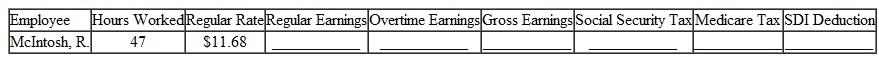 PAYROLL DEDUCTIONS Find the regular earnings, overtime earnings, gross earnings, Social Security tax (6.2%), Medicare tax (1.45%), and state disability insurance deduction ( 1%) for each employee. Assume that no employee will have earned more than the FICA or SDI maximum at the end of the current pay period. Assume that time and a half is paid for any overtime in a 40-hour week. (See Examples.)     EXAMPLE  Finding FICA Tax and Medicare Tax  Help Jessica Ramirez, the manager at a local Panera Bread, find the Social Security and Medicare tax that must be withheld from the weekly earnings of two employees. (a) Kelleher: $362.40 gross earnings (b) Kimbrel: $468.02 gross earnings SOLUTION  In each case, the tax is rounded to the nearest cent. (a)      (b)      EXAMPLE  Finding FICA Tax  Shannon Woolums has earned $112,634.05 so far this year. Her gross earnings for the current pay period are $5224.03. Find her Social Security tax. SOLUTION  The Social Security tax is paid only on the first $115,000 in earnings. First, subtract earnings to date from $115,000 to find the amount subject to Social Security tax during the current pay period.     No additional Social Security tax will be withheld for the remainder of the year. EXAMPLE  Finding FICA and Medicare Tax for the Self-Employed  Find the Social Security tax and the Medicare tax paid by Ta Shon Williams, a self-employed Web designer who had adjusted earnings of $53,820 this year. SOLUTION      EXAMPLE  Finding State Disability Insurance Deductions  Find the state disability insurance deduction for an employee at Comet Auto Parts with gross earnings of $418 this pay period. The SDI rate is 1%, and the employee has not earned $31,800 this year. SOLUTION  The state disability insurance deduction is $4.18 ($418 ×.01).