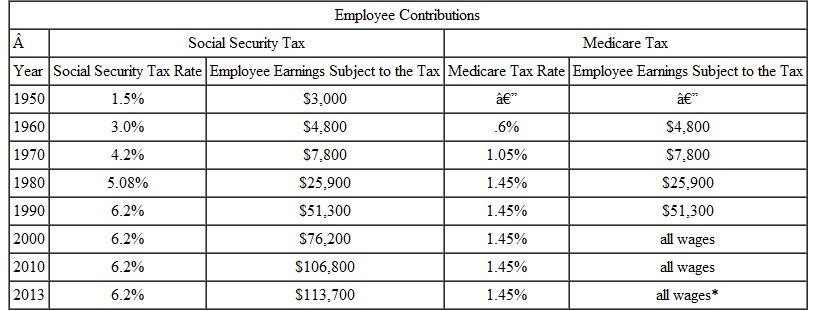 A young person who has just received her first paycheck is puzzled by the amounts that have been deducted from gross earnings. Briefly explain both the FICA and Medicare deductions to this person. (See Objectives 1-2.) OBJECTIVE Understand FICA. The Great Depression of the 1930's was very difficult for many elderly people. President Franklin D. Roosevelt and Congress responded by passing the Federal Insurance Contributions Act (FICA) which created a plan called Social Security. The plan required all employees, employers, and self-employed individuals to make regular contributions from wages and self-employment income. In turn, it generated monthly benefits for retired workers, spouses of retired workers, and disabled workers. The table below shows that the maximum annual contribution for high earning individuals has increased from $45 (1.5, of $3000) in 1950 to $7049.40 (6.2, of $113,700) in 2013. Medicare was established in the 1960s to help those 65 and over, as well as younger people with disabilities, pay medical expenses. This program spreads the risk related to the costs of illness across a large group of people. It too requires contributions from employees, employers, and self-employed.        *The Health Care Act of 2010 results in yet higher Medicare taxes for high-income individuals and couples. We will not discuss these in the book. The contributions listed in the table above are paid by employees - just look at any payroll statement to see amounts withheld for FICA and Medicare. It is important to realize that the employer also pays the same rate as the employee into both systems, thereby matching employee contributions. Self-employed people pay nearly double the amount paid by workers. Whether a citizen or not, every employee must have a Social Security card. Applications for a Social Security card are made through Social Security offices or at most post offices. Each year the Social Security Administration sends out a statement to every worker showing past contributions and providing an estimate of future benefits. Since mistakes do occur, it is important to check the statements carefully. There is a limit of about three years, after which errors may not be corrected. You can obtain the necessary forms or get other information from the Social Security at 800-772-1213 or www.socialsecurity.gov. The maximum earnings subject to Social Security as well as the tax rates for both Social Security and Medicare are determined by Congress. Since at least some these numbers change almost every year, we will use the following to find Social Security tax and Medicare tax throughout the book.     You may wonder where these funds are used. Social Security provides more than one-half the income for about two-thirds of older Americans and Medicare pays medical bills for more than 50 million people. Someone in your family may either be receiving benefits now, or perhaps will receive benefits in the near future. Without Social Security and Medicare, there would be a lot more poverty among the elderly and disabled. Find FICA tax and Medicare tax. Remember to always use current rates and maximum income when finding the amount to be withheld for Social Security and Medicare.