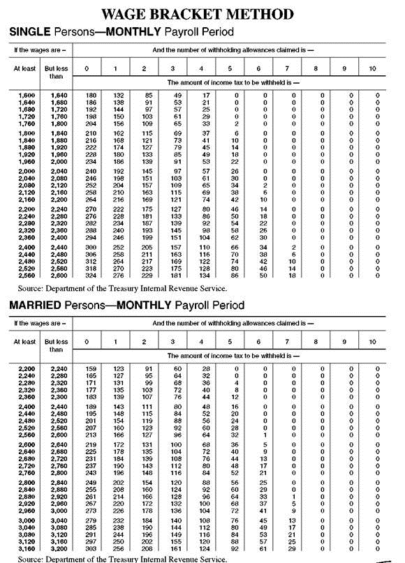 If you were an employer, would you prefer to use the wage bracket method or the percentage method to determine federal withholding tax? Why? OBJECTIVE Find the federal withholding tax using the wage bracket method. The Internal Revenue Service supplies withholding tax tables to be used with the wage bracket method. These tables are extensive, covering weekly, biweekly, semimonthly, monthly, and daily pay periods. Samples of the withholding tables are shown on this page and the next page.     OBJECTIVE Find the federal withholding tax using the percentage method. Many companies today prefer to use the percentage method to determine federal withholding tax. The percentage method does not require the several pages of tables needed with the wage bracket method and is more easily adapted to computer applications in the processing of payrolls. Percentage Method: Amount for One Withholding Allowanc e            