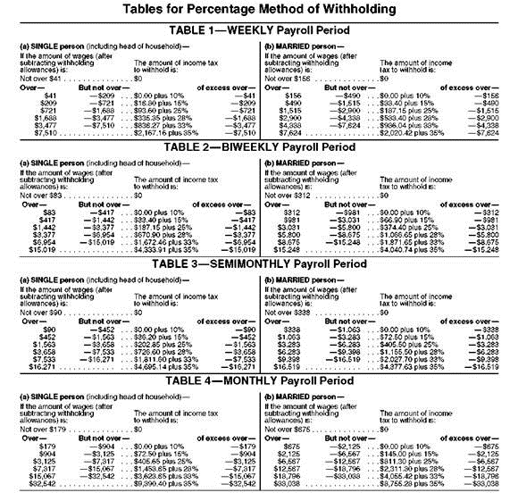 If you were an employer, would you prefer to use the wage bracket method or the percentage method to determine federal withholding tax? Why? OBJECTIVE Find the federal withholding tax using the wage bracket method. The Internal Revenue Service supplies withholding tax tables to be used with the wage bracket method. These tables are extensive, covering weekly, biweekly, semimonthly, monthly, and daily pay periods. Samples of the withholding tables are shown on this page and the next page.     OBJECTIVE Find the federal withholding tax using the percentage method. Many companies today prefer to use the percentage method to determine federal withholding tax. The percentage method does not require the several pages of tables needed with the wage bracket method and is more easily adapted to computer applications in the processing of payrolls. Percentage Method: Amount for One Withholding Allowanc e            