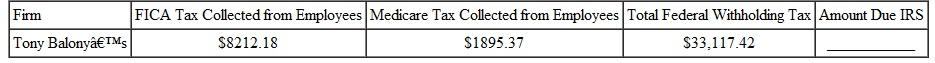 AMOUNT OWED THE IRS Calculate the total amount owed to the Internal Revenue Service from of this firms. (See Example.)     EXAMPLE  Finding the Employer ' s Amount Due the IRS      During a certain quarter one movie theater collected $2765.42 from its employees for FICA tax, $646.75 for Medicare tax, and $3572.86 in federal withholding tax. Compute the total amount due to the government. SOLUTION      The movie theater must send $10,397.20 to the Internal Revenue Service.