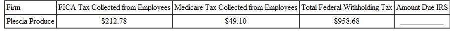 AMOUNT OWED THE IRS Calculate the total amount owed to the Internal Revenue Service from of this firms. (See Example.)     EXAMPLE  Finding the Employer ' s Amount Due the IRS      During a certain quarter one movie theater collected $2765.42 from its employees for FICA tax, $646.75 for Medicare tax, and $3572.86 in federal withholding tax. Compute the total amount due to the government. SOLUTION      The movie theater must send $10,397.20 to the Internal Revenue Service.