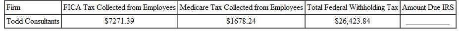 AMOUNT OWED THE IRS Calculate the total amount owed to the Internal Revenue Service from of this firms. (See Example.)     EXAMPLE  Finding the Employer ' s Amount Due the IRS      During a certain quarter one movie theater collected $2765.42 from its employees for FICA tax, $646.75 for Medicare tax, and $3572.86 in federal withholding tax. Compute the total amount due to the government. SOLUTION      The movie theater must send $10,397.20 to the Internal Revenue Service.