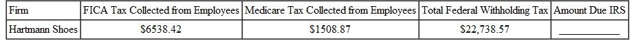 AMOUNT OWED THE IRS Calculate the total amount owed to the Internal Revenue Service from of this firms. (See Example.)     EXAMPLE  Finding the Employer ' s Amount Due the IRS      During a certain quarter one movie theater collected $2765.42 from its employees for FICA tax, $646.75 for Medicare tax, and $3572.86 in federal withholding tax. Compute the total amount due to the government. SOLUTION      The movie theater must send $10,397.20 to the Internal Revenue Service.
