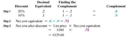Find the net cost of the following list prices. Round to the nearest cent. (See Examples.)  Calculating a Single Trade Discount  The list price of a Cuisinart food processor is $298.80, and the trade discount is 25,. Find the net cost. Quick TIP  The trade discount does not depend on the date. CASE IN POINT SOLUTION  First find the trade discount; then subtract the discount from the list price of $298.80.     The net cost of the food processor is $224.10. Calculating Series Trade Discounts  Bed Bath Beyond is offered a series discount of 20/10 on a Cooking with Calphalon stainless steel cookware set with a list price of $150. Find the net cost after the series discount. CASE IN POINT SOLUTION  Apply the first discount in 20/10, which is 20%.     Now apply the second discount in 20/10, which is 10,. Importantly, apply the discount to the amount after the first discount, or $120.     The net cost is $108. Using Complements to Find the Net Cost      Kitchen Crafters is offered a series discount of 20/10 on a George Foreman Grilling Machine with a list price of $180. Find the net cost after the series discount. SOLUTION  Apply the preceding steps to find the net cost after the discount.     To find the actual discount, subtract the net cost after discount from the original price.     On many calculators, you can subtract the discount percents from the list price in a series calculation.     Note : Refer to Appendix B for calculator basics. Using Complements to Solve Series Discounts      The list price of a Heartland 30-inch combination gas and electric stove is $3095. Find the net cost after a series discount of 20/10/10. SOLUTION  Start by finding the complements with respect to 1 of each discount.     $25 less 30/20 _________