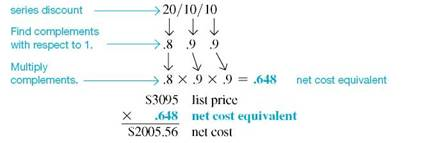 Find the net cost of the following list prices. Round to the nearest cent. (See Examples.)  Calculating a Single Trade Discount  The list price of a Cuisinart food processor is $298.80, and the trade discount is 25,. Find the net cost. Quick TIP  The trade discount does not depend on the date. CASE IN POINT SOLUTION  First find the trade discount; then subtract the discount from the list price of $298.80.     The net cost of the food processor is $224.10. Calculating Series Trade Discounts  Bed Bath Beyond is offered a series discount of 20/10 on a Cooking with Calphalon stainless steel cookware set with a list price of $150. Find the net cost after the series discount. CASE IN POINT SOLUTION  Apply the first discount in 20/10, which is 20%.     Now apply the second discount in 20/10, which is 10,. Importantly, apply the discount to the amount after the first discount, or $120.     The net cost is $108. Using Complements to Find the Net Cost      Kitchen Crafters is offered a series discount of 20/10 on a George Foreman Grilling Machine with a list price of $180. Find the net cost after the series discount. SOLUTION  Apply the preceding steps to find the net cost after the discount.     To find the actual discount, subtract the net cost after discount from the original price.     On many calculators, you can subtract the discount percents from the list price in a series calculation.     Note : Refer to Appendix B for calculator basics. Using Complements to Solve Series Discounts      The list price of a Heartland 30-inch combination gas and electric stove is $3095. Find the net cost after a series discount of 20/10/10. SOLUTION  Start by finding the complements with respect to 1 of each discount.     $1410 less 10/20/5 _________