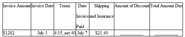 Solve for the amount of discount and the total amount due on the following invoices. Add shipping and insurance charges if given. (See Examples.) Finding the Amount Due on the Invoice An invoice received by Bed Bath Beyond for $840 is dated July 1 and offers terms of 2/10, n/30. If the invoice is paid on July 8 and the shipping and insurance charges, which were FOB shipping point, are $35.60, find the total amount due. CASE IN POINT SOLUTION Since the invoice was paid in 7 days (8 ? 1=7), which is less than the 10-day requirement identified by 2/10, the 2% cash discount applies. However, the shipping and insurance charges must be added to the amount due. The total amount due is $858.80. Determining Cash Discount Due Dates for a Sliding Scale An invoice from Cellular Products is dated May 18 and offers terms of 4/10, 3/25, 1/40, n/60. Find (a) the three final dates for each cash discount and (b) the net payment date. SOLUTION (a) The three final cash discount dates are (b) The net payment date is July 17 (20 days beyond the cash discount period).