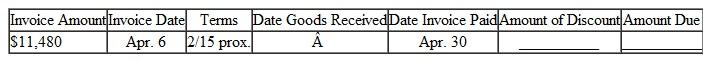 Solve for the amount of discount and the amount due on the following invoices. Round to the nearest cent. (See Examples.) Using Proximo Dating Find the amount due on an invoice of $782 for some Black and Decker Belgian waffle makers dated August 3, if terms are 1/10 prox. and the invoice is paid on September 4. SOLUTION The last date on which the discount may be taken is September 10 ( 10 days after the end of August). September 4 is within the discount period, so the discount is earned. The 1% cash discount is computed on $782, the amount of the invoice. Subtract the discount ($782 ×.01 = $ 7.822 from the invoice amount to find the amount due. Working with ROG Dating Find the amount due to Sir Speedy on an invoice of $285 for printing services, with terms of 3/10 ROG, if the invoice is dated June 8, the goods are received June 18, and the invoice is paid June 30. SOLUTION The last date to take the 3% cash discount is June 28, 10 days after June 18. Since the invoice is paid on June 30, 2 days after the last discount date, no cash discount may be taken. The entire amount of the invoice must be paid. Understanding Extra Dating An invoice from Wind Turbines Solar, Inc., is dated August 5, amounts to $8180, offers terms of 3/10-30 x, and is paid on September 12. Find the net payment. SOLUTION Step 1 The last day to take the 3% cash discount is September 14 ( August 5 + 40 days = September 14 ). Since the invoice is paid on September 12, the 3% discount may be taken. Step 2 The 3% cash discount is computed on $8180, the amount of the invoice. The discount to be taken is $245.40. Step 3 Subtract the cash discount from the invoice amount to determine the amount of payment.