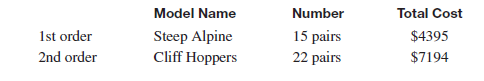 RECREATIONAL EQUIPMENT INC. (REI)  www.REI.com  Facts:  • 1938: Established by 23 mountaineers  • 2001: Exceeded 2 million members  • 2005: Annual sales passed $1 billion  • 2010: More than 100 stores, 8000 employees, and 3.7 million members  REI has always had a focus on the great outdoors. The firm is a cooperative-anyone can shop there but membership is based on those who pay a one-time fee of $15 to join. Members are the owners of the company and each shares in profits by receiving annual dividends based on profits and amount of his or her purchases. The marketing manager at REI was interested in a new line of skis developed by Shaman Industries. These skis are designed for off-piste skiing, which means skiing over rugged terrain and even jumping off of cliffs. Since REI prides itself on having the best in outdoor gear, the manager works with James Smelter in inventory to place an order for 15 pairs of the new skis to test the quality. Shortly thereafter, they order an additional 22 pairs of a different model of ski also manufactured by Shaman Industries.     Assume the skis were received on January 1 and that a physical inventory at the end of January showed that 7 pairs of Steep Alpine and 14 pairs of Cliff Hoppers remained in the store. Find the average inventory at cost.