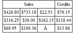 The following credit-card transactions were made at the Patio Store. Answer using this information. Round to the nearest cent.     Assuming that the bank charges the retailer a     discount charge, find the amount of the discount charge at the statement date. _____