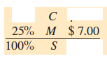 Solve for the missing numbers. Markup is based on selling price. Round dollar amounts to the nearest cent. (See Examples 1-4.)