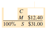 Solve for the missing numbers. Markup is based on selling price. Round dollar amounts to the nearest cent. (See Examples 1-4.)