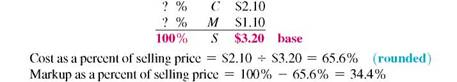 Find the missing quantities by first computing the markup on one base and then computing the markup on the other. Round rates to the nearest tenth of a percent and dollar amounts to the nearest cent. (See Example.)     Determining Equivalent Markups  Benito's Fishing Lures, Inc., makes and sells a lot of fishing lures and struggles to keep costs very low. One particular lure has a cost of $2.10 and is sold to distributors and wholesalers for $3.20. Find the percent markup on cost and also the percent markup on selling price.     SOLUTION  First set up the problem using cost as the base , or 100%.     Next, set up the table with selling price as the base , or 100,. The markup of $1.10 remains the same and can be entered in the table.     This example shows that a 52.4% markup on cost results in the same dollar markup as a 34.4% markup on selling price. In other words, a 52.4% markup on cost is equivalent to a 34.4% markup on selling price.