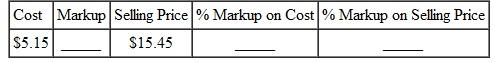 Find the missing quantities by first computing the markup on one base and then computing the markup on the other. Round rates to the nearest tenth of a percent and dollar amounts to the nearest cent. (See Example.) Determining Equivalent Markups Benito's Fishing Lures, Inc., makes and sells a lot of fishing lures and struggles to keep costs very low. One particular lure has a cost of $2.10 and is sold to distributors and wholesalers for $3.20. Find the percent markup on cost and also the percent markup on selling price. SOLUTION First set up the problem using cost as the base , or 100%. Next, set up the table with selling price as the base , or 100,. The markup of $1.10 remains the same and can be entered in the table. This example shows that a 52.4% markup on cost results in the same dollar markup as a 34.4% markup on selling price. In other words, a 52.4% markup on cost is equivalent to a 34.4% markup on selling price.