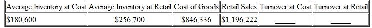 Find the stock turnover at cost and at retail in the following. Round to the nearest hundredth. (See Examples.)     Finding Stock Turnover at Retail  Last year, Red Clown Children's Apparel had retail sales of $559,320 and an average retail inventory of $49,601. Find the stock turnover at retail.     Solution      On average, the store turned over or sold the value of its entire inventory 11.3 times during the month. Finding Stock Turnover at Cost  If the average inventory value at cost for Red Clown Children's Apparel in Example was $27,260 and the cost of goods sold was $341,340, find the stock turnover at cost. Solution      Notice that the two turnover values from Examples are similar, as expected.
