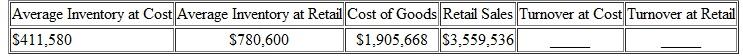 Find the stock turnover at cost and at retail in the following. Round to the nearest hundredth. (See Examples.)     Finding Stock Turnover at Retail  Last year, Red Clown Children's Apparel had retail sales of $559,320 and an average retail inventory of $49,601. Find the stock turnover at retail.     Solution      On average, the store turned over or sold the value of its entire inventory 11.3 times during the month. Finding Stock Turnover at Cost  If the average inventory value at cost for Red Clown Children's Apparel in Example was $27,260 and the cost of goods sold was $341,340, find the stock turnover at cost. Solution      Notice that the two turnover values from Examples are similar, as expected.