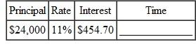 Find the time in following round to the nearest day(See Example.) Finding Time in Days Given Principal and Rate Roberta Sanchez deposited $18,600 in an account paying 3, and she earned $217 in interest. Find the number of days that the deposit earned interest. SOLUTION The money was on deposit for 140 days. Use parentheses around the denominator of the fraction to make sure that the calculations are done in the correct order.