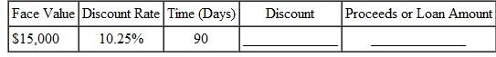 Find the discount to the nearest cent, then find the proceeds. (See Example.) Finding Discount and Proceeds Jim Peterson signs a simple discount note with a face or maturity value of $35,000 so that he can purchase a truck with plow for his snow removal business. The banker discounts the 10-month note at 9%. Find the amount of the discount and the proceeds. SOLUTION Peterson does not receive $35,000 from the bank-that is the amount he must repay when the loan matures. Use M = $35,000, D = 9%, and in the formula B = MDT to find the discount, which is the interest that must be paid at maturity. The discount of $2625 is the interest charge on the loan. The proceeds that Peterson actually receives when making the loan is found using P = M ? B. Peterson signs the discount note with a face value of $35,000, but receives $32,375. Ten months later he must pay $35,000 to the bank. The difference is interest.
