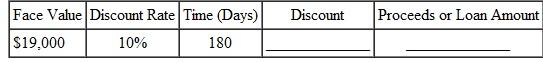 Find the discount to the nearest cent, then find the proceeds. (See Example.) Finding Discount and Proceeds Jim Peterson signs a simple discount note with a face or maturity value of $35,000 so that he can purchase a truck with plow for his snow removal business. The banker discounts the 10-month note at 9%. Find the amount of the discount and the proceeds. SOLUTION Peterson does not receive $35,000 from the bank-that is the amount he must repay when the loan matures. Use M = $35,000, D = 9%, and in the formula B = MDT to find the discount, which is the interest that must be paid at maturity. The discount of $2625 is the interest charge on the loan. The proceeds that Peterson actually receives when making the loan is found using P = M ? B. Peterson signs the discount note with a face value of $35,000, but receives $32,375. Ten months later he must pay $35,000 to the bank. The difference is interest.