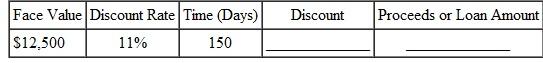 Find the discount to the nearest cent, then find the proceeds. (See Example.) Finding Discount and Proceeds Jim Peterson signs a simple discount note with a face or maturity value of $35,000 so that he can purchase a truck with plow for his snow removal business. The banker discounts the 10-month note at 9%. Find the amount of the discount and the proceeds. SOLUTION Peterson does not receive $35,000 from the bank-that is the amount he must repay when the loan matures. Use M = $35,000, D = 9%, and in the formula B = MDT to find the discount, which is the interest that must be paid at maturity. The discount of $2625 is the interest charge on the loan. The proceeds that Peterson actually receives when making the loan is found using P = M ? B. Peterson signs the discount note with a face value of $35,000, but receives $32,375. Ten months later he must pay $35,000 to the bank. The difference is interest.