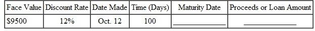 Find the maturity date and the proceeds for the following. Round to the nearest cent. (See Examples.) Finding Discount and Proceeds Jim Peterson signs a simple discount note with a face or maturity value of $35,000 so that he can purchase a truck with plow for his snow removal business. The banker discounts the 10-month note at 9%. Find the amount of the discount and the proceeds. SOLUTION Peterson does not receive $35,000 from the bank-that is the amount he must repay when the loan matures. Use M = $35,000, D = 9%, and in the formula B = MDT to find the discount, which is the interest that must be paid at maturity. The discount of $2625 is the interest charge on the loan. The proceeds that Peterson actually receives when making the loan is found using P = M ? B. Peterson signs the discount note with a face value of $35,000, but receives $32,375. Ten months later he must pay $35,000 to the bank. The difference is interest. Finding the Proceeds To finance a new electronic sign to put in front of a retail store, Mustang Auto signs a 6-month, simple discount note with a face value of $4500. Find the proceeds if the discount rate is 10.5%. SOLUTION The bank discount ( B ) is not known, but we do know that B = MDT. Therefore, we can substitute MDT in place of B. Mustang Auto receives $4263.75 but must pay back $4500 in 6 months.