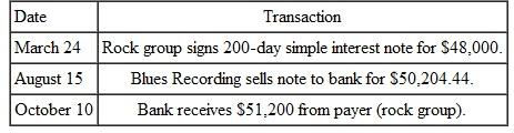 Find the discount period for each of the following. (See Examples. Step 2.)  Finding Proceeds  Blues Recording holds a 200-day simple interest note from a rock group that agreed to pay them to record an album and produce 1000 CDs. The 12% simple interest note is dated March 24 and has a face value of $48,000. Blues Recording wishes to convert the note to cash, so they sell it to a bank on August 15. If the bank requires a discount rate of 12.5%, find the proceeds to the recording studio.     Quick TIP  When finding the bank discount, be sure to use the maturity value of the original note. SOLUTION  Go through the two steps of discounting a note.        Finding the Proceeds  Benson Automotive used excess cash to purchase a $100,000 Treasury bill with a term of 26 weeks at a 3.5% simple discount rate. However, the firm needs cash exactly 8 weeks later and sells the T-bill. During the 8 weeks, market interest rates changed slightly so that the bill was sold at a 3% discount rate. Find (a) the initial purchase price of the T-bill, (b) the proceeds received by the firm at the subsequent sale of the T-bill, and (c) the effective interest rate. SOLUTION      The company would have earned 3.5% on the T-bill had it left the Treasury bill invested until maturity. Instead, the company sold it after market interest rates rose, but before the T-bill matured. This caused the company to end up with an effective interest rate somewhat higher than the 3.5%.   