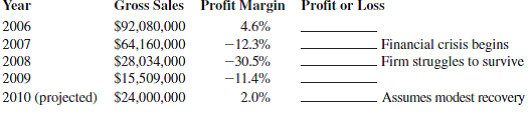 BANK OF AMERICA www.bankofamerica.com  Facts: • 1904: Founded by son of Italian immigrants  • 1930s: Survived the Great Depression • 2008: Acquired Countrywide Financial (home loans)  • 2009: Acquired Merrill Lynch (investments)  The 2008-2010 financial crisis was caused by a speculative bubble in home prices amidst far too much debt. As home prices fell, the excessive debt of families, banks, and other financial institutions became obvious. People spent less and tried to save or simply survive for those who had lost their jobs and homes. Corporations cut costs by laying off workers and rapidly slowing the inventory flowing in global supply chains. Home builders built far fewer homes and tried to quickly reduce debt. Banks lent less and credit became very difficult to obtain. As the losses mounted, stock markets fell sharply. By the end of 2008, many governments around the world reacted to prevent another Great Depression like the one that occurred in the 1930s. To keep the economic systems working, the U.S. government spent more than $1 trillion ($1,000,000,000,000) to support failing financial institutions and banks, extend unemployment benefits, increase employment, and support the sales of cars and homes. When it appeared that Countrywide Financial (home loans) and Merrill Lynch (investments) were in serious trouble, the U.S. government helped broker deals in which Bank of America took over both firms with the help of government loans and guarantees. However, Bank of America repaid the $45 billion in debt to the government at the end of 2009.  To demonstrate the effect of the recent financial crisis, we will use a small custom home builder called Horizon Homes which used Bank of America. As you can see, this firm first showed losses in 2007 since home builders were hit before many other types of firms in this financial crisis.  Find the gross profit for each year by multiplying gross sales by the profit margin.   