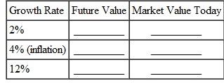 Complete the following table.    The value of the chain varies by more than one million dollars, depending on the rate of growth assumed for the business for the next 5 years.