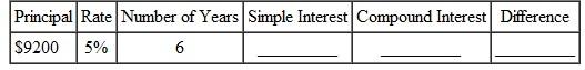 Find the simple interest for the period indicated. Then use table values to find the compound interest. Finally, find the difference between compound interest and simple interest. Round each to the nearest cent. (Interest is compounded annually.)