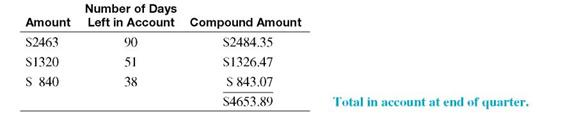 Find the interest earned by the following. Assume     interest compounded daily. (See Examples 1 -3.)  Finding Daily Interest  Becky Gonzales received $12,500 from a divorce settlement. She plans to use the money for a down payment on a new Toyota Camry but decides to wait 60 days until the new models are out. She puts her money in a savings account earning 3 ½%, interest compounded daily for the 60 days. Find the amount of interest she will earn. Solution  The table value for 60 days is 1.005769730.     The additional $72.12 isn't much money to Gonzales, but she is happy to earn some interest. Finding Interest on Multiple Deposits  Tom Blackmore is a private investigator who keeps his extra cash in a savings account to earn interest. On January 10, he deposited $2463 in a savings account paying     compounded daily. He deposited an additional $1320 on February 18 and $840 on March 3. Find the interest earned through April 10. Solution  Treat each deposit separately. The $2463 was in the account for 90 days (21 days in January, 28 days in February, 31 days in March, and 10 days in April). The value for 90 days from the table is 1.008667067.     The $1320 deposited on February 18 was in the account for 51 days (10 days in February, 31 days in March, and 10 days in April).     The $840 was in the account for 38 days (28 days in March and 10 days in April).     The total amount in the account on April 10 is found by adding the three compound amounts.     The preceding information is summarized in this table.     The interest earned is the total amount in the account less the deposits.     Finding Interest for the Quarter  Beth Gardner owns Blacktop Paving, Inc. She needs a place to keep extra cash, a place that will earn interest but that will allow her to get funds when needed. She opened a money market account on July 20 with a $24,800 deposit. She then withdrew $3800 on August 29 for an unexpected truck repair, and she made another withdrawal of $8200 on September 29 for payroll. Find the interest earned through October 1, given interest at 3 1 2 , compounded daily. Quick TIP  See Appendix C for financial calculator solutions that do not require the use of a table. Solution  Of the original $24,800, a total of $24,800 ? $3800 ? $8200 = $12,800 earned interest from July 20 to October 1 or for 274 ? 201 = 73 days. Find the factor 1.007024219 from the table.     The withdrawn $3800 earned interest from July 20 to August 29 or for 241 ? 201 = 40 days.     Finally, the withdrawn $8200 earned interest from July 20 to September 29 or for 272 ? 201 = 71 days.     The total interest earned is ($89.91 + $14.60 + $56.02) = $160.53. The total in the account on October 1 is found as follows.     The following information assumes that all interest is credited on the last day of the quarter.     Finding Daily Interest  Becky Gonzales received $12,500 from a divorce settlement. She plans to use the money for a down payment on a new Toyota Camry but decides to wait 60 days until the new models are out. She puts her money in a savings account earning 3 ½%, interest compounded daily for the 60 days. Find the amount of interest she will earn. Solution  The table value for 60 days is 1.005769730.     The additional $72.12 isn't much money to Gonzales, but she is happy to earn some interest. Finding Interest on Multiple Deposits  Tom Blackmore is a private investigator who keeps his extra cash in a savings account to earn interest. On January 10, he deposited $2463 in a savings account paying     compounded daily. He deposited an additional $1320 on February 18 and $840 on March 3. Find the interest earned through April 10. Solution  Treat each deposit separately. The $2463 was in the account for 90 days (21 days in January, 28 days in February, 31 days in March, and 10 days in April). The value for 90 days from the table is 1.008667067.     The $1320 deposited on February 18 was in the account for 51 days (10 days in February, 31 days in March, and 10 days in April).     The $840 was in the account for 38 days (28 days in March and 10 days in April).     The total amount in the account on April 10 is found by adding the three compound amounts.     The preceding information is summarized in this table.     The interest earned is the total amount in the account less the deposits.     Finding Interest for the Quarter  Beth Gardner owns Blacktop Paving, Inc. She needs a place to keep extra cash, a place that will earn interest but that will allow her to get funds when needed. She opened a money market account on July 20 with a $24,800 deposit. She then withdrew $3800 on August 29 for an unexpected truck repair, and she made another withdrawal of $8200 on September 29 for payroll. Find the interest earned through October 1, given interest at 3 1 2 , compounded daily. Quick TIP  See Appendix C for financial calculator solutions that do not require the use of a table. Solution  Of the original $24,800, a total of $24,800 ? $3800 ? $8200 = $12,800 earned interest from July 20 to October 1 or for 274 ? 201 = 73 days. Find the factor 1.007024219 from the table.     The withdrawn $3800 earned interest from July 20 to August 29 or for 241 ? 201 = 40 days.     Finally, the withdrawn $8200 earned interest from July 20 to September 29 or for 272 ? 201 = 71 days.     The total interest earned is ($89.91 + $14.60 + $56.02) = $160.53. The total in the account on October 1 is found as follows.     The following information assumes that all interest is credited on the last day of the quarter.       
