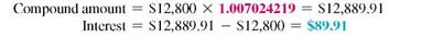 Find the interest earned by the following. Assume     interest compounded daily. (See Examples 1 -3.)  Finding Daily Interest  Becky Gonzales received $12,500 from a divorce settlement. She plans to use the money for a down payment on a new Toyota Camry but decides to wait 60 days until the new models are out. She puts her money in a savings account earning 3 ½%, interest compounded daily for the 60 days. Find the amount of interest she will earn. Solution  The table value for 60 days is 1.005769730.     The additional $72.12 isn't much money to Gonzales, but she is happy to earn some interest. Finding Interest on Multiple Deposits  Tom Blackmore is a private investigator who keeps his extra cash in a savings account to earn interest. On January 10, he deposited $2463 in a savings account paying     compounded daily. He deposited an additional $1320 on February 18 and $840 on March 3. Find the interest earned through April 10. Solution  Treat each deposit separately. The $2463 was in the account for 90 days (21 days in January, 28 days in February, 31 days in March, and 10 days in April). The value for 90 days from the table is 1.008667067.     The $1320 deposited on February 18 was in the account for 51 days (10 days in February, 31 days in March, and 10 days in April).     The $840 was in the account for 38 days (28 days in March and 10 days in April).     The total amount in the account on April 10 is found by adding the three compound amounts.     The preceding information is summarized in this table.     The interest earned is the total amount in the account less the deposits.     Finding Interest for the Quarter  Beth Gardner owns Blacktop Paving, Inc. She needs a place to keep extra cash, a place that will earn interest but that will allow her to get funds when needed. She opened a money market account on July 20 with a $24,800 deposit. She then withdrew $3800 on August 29 for an unexpected truck repair, and she made another withdrawal of $8200 on September 29 for payroll. Find the interest earned through October 1, given interest at 3 1 2 , compounded daily. Quick TIP  See Appendix C for financial calculator solutions that do not require the use of a table. Solution  Of the original $24,800, a total of $24,800 ? $3800 ? $8200 = $12,800 earned interest from July 20 to October 1 or for 274 ? 201 = 73 days. Find the factor 1.007024219 from the table.     The withdrawn $3800 earned interest from July 20 to August 29 or for 241 ? 201 = 40 days.     Finally, the withdrawn $8200 earned interest from July 20 to September 29 or for 272 ? 201 = 71 days.     The total interest earned is ($89.91 + $14.60 + $56.02) = $160.53. The total in the account on October 1 is found as follows.     The following information assumes that all interest is credited on the last day of the quarter.     Finding Daily Interest  Becky Gonzales received $12,500 from a divorce settlement. She plans to use the money for a down payment on a new Toyota Camry but decides to wait 60 days until the new models are out. She puts her money in a savings account earning 3 ½%, interest compounded daily for the 60 days. Find the amount of interest she will earn. Solution  The table value for 60 days is 1.005769730.     The additional $72.12 isn't much money to Gonzales, but she is happy to earn some interest. Finding Interest on Multiple Deposits  Tom Blackmore is a private investigator who keeps his extra cash in a savings account to earn interest. On January 10, he deposited $2463 in a savings account paying     compounded daily. He deposited an additional $1320 on February 18 and $840 on March 3. Find the interest earned through April 10. Solution  Treat each deposit separately. The $2463 was in the account for 90 days (21 days in January, 28 days in February, 31 days in March, and 10 days in April). The value for 90 days from the table is 1.008667067.     The $1320 deposited on February 18 was in the account for 51 days (10 days in February, 31 days in March, and 10 days in April).     The $840 was in the account for 38 days (28 days in March and 10 days in April).     The total amount in the account on April 10 is found by adding the three compound amounts.     The preceding information is summarized in this table.     The interest earned is the total amount in the account less the deposits.     Finding Interest for the Quarter  Beth Gardner owns Blacktop Paving, Inc. She needs a place to keep extra cash, a place that will earn interest but that will allow her to get funds when needed. She opened a money market account on July 20 with a $24,800 deposit. She then withdrew $3800 on August 29 for an unexpected truck repair, and she made another withdrawal of $8200 on September 29 for payroll. Find the interest earned through October 1, given interest at 3 1 2 , compounded daily. Quick TIP  See Appendix C for financial calculator solutions that do not require the use of a table. Solution  Of the original $24,800, a total of $24,800 ? $3800 ? $8200 = $12,800 earned interest from July 20 to October 1 or for 274 ? 201 = 73 days. Find the factor 1.007024219 from the table.     The withdrawn $3800 earned interest from July 20 to August 29 or for 241 ? 201 = 40 days.     Finally, the withdrawn $8200 earned interest from July 20 to September 29 or for 272 ? 201 = 71 days.     The total interest earned is ($89.91 + $14.60 + $56.02) = $160.53. The total in the account on October 1 is found as follows.     The following information assumes that all interest is credited on the last day of the quarter.       