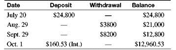 Find the interest earned by the following. Assume     interest compounded daily. (See Examples.)  Finding Daily Interest  Becky Gonzales received $12,500 from a divorce settlement. She plans to use the money for a down payment on a new Toyota Camry but decides to wait 60 days until the new models are out. She puts her money in a savings account earning 3 ½%, interest compounded daily for the 60 days. Find the amount of interest she will earn. Solution  The table value for 60 days is 1.005769730.     The additional $72.12 isn't much money to Gonzales, but she is happy to earn some interest. Finding Interest on Multiple Deposits  Tom Blackmore is a private investigator who keeps his extra cash in a savings account to earn interest. On January 10, he deposited $2463 in a savings account paying     compounded daily. He deposited an additional $1320 on February 18 and $840 on March 3. Find the interest earned through April 10. Solution  Treat each deposit separately. The $2463 was in the account for 90 days (21 days in January, 28 days in February, 31 days in March, and 10 days in April). The value for 90 days from the table is 1.008667067.     The $1320 deposited on February 18 was in the account for 51 days (10 days in February, 31 days in March, and 10 days in April).     The $840 was in the account for 38 days (28 days in March and 10 days in April).     The total amount in the account on April 10 is found by adding the three compound amounts.     The preceding information is summarized in this table.     The interest earned is the total amount in the account less the deposits.     Finding Interest for the Quarter  Beth Gardner owns Blacktop Paving, Inc. She needs a place to keep extra cash, a place that will earn interest but that will allow her to get funds when needed. She opened a money market account on July 20 with a $24,800 deposit. She then withdrew $3800 on August 29 for an unexpected truck repair, and she made another withdrawal of $8200 on September 29 for payroll. Find the interest earned through October 1, given interest at 3 1 2 , compounded daily. Quick TIP  See Appendix C for financial calculator solutions that do not require the use of a table. Solution  Of the original $24,800, a total of $24,800 ? $3800 ? $8200 = $12,800 earned interest from July 20 to October 1 or for 274 ? 201 = 73 days. Find the factor 1.007024219 from the table.     The withdrawn $3800 earned interest from July 20 to August 29 or for 241 ? 201 = 40 days.     Finally, the withdrawn $8200 earned interest from July 20 to September 29 or for 272 ? 201 = 71 days.     The total interest earned is ($89.91 + $14.60 + $56.02) = $160.53. The total in the account on October 1 is found as follows.     The following information assumes that all interest is credited on the last day of the quarter.       