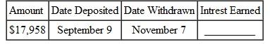 Find the interest earned by the following. Assume interest compounded daily. (See Examples.) Finding Daily Interest Becky Gonzales received $12,500 from a divorce settlement. She plans to use the money for a down payment on a new Toyota Camry but decides to wait 60 days until the new models are out. She puts her money in a savings account earning 3 ½%, interest compounded daily for the 60 days. Find the amount of interest she will earn. Solution The table value for 60 days is 1.005769730. The additional $72.12 isn't much money to Gonzales, but she is happy to earn some interest. Finding Interest on Multiple Deposits Tom Blackmore is a private investigator who keeps his extra cash in a savings account to earn interest. On January 10, he deposited $2463 in a savings account paying compounded daily. He deposited an additional $1320 on February 18 and $840 on March 3. Find the interest earned through April 10. Solution Treat each deposit separately. The $2463 was in the account for 90 days (21 days in January, 28 days in February, 31 days in March, and 10 days in April). The value for 90 days from the table is 1.008667067. The $1320 deposited on February 18 was in the account for 51 days (10 days in February, 31 days in March, and 10 days in April). The $840 was in the account for 38 days (28 days in March and 10 days in April). The total amount in the account on April 10 is found by adding the three compound amounts. The preceding information is summarized in this table. The interest earned is the total amount in the account less the deposits. Finding Interest for the Quarter Beth Gardner owns Blacktop Paving, Inc. She needs a place to keep extra cash, a place that will earn interest but that will allow her to get funds when needed. She opened a money market account on July 20 with a $24,800 deposit. She then withdrew $3800 on August 29 for an unexpected truck repair, and she made another withdrawal of $8200 on September 29 for payroll. Find the interest earned through October 1, given interest at 3 1 2 , compounded daily. Quick TIP See Appendix C for financial calculator solutions that do not require the use of a table. Solution Of the original $24,800, a total of $24,800 ? $3800 ? $8200 = $12,800 earned interest from July 20 to October 1 or for 274 ? 201 = 73 days. Find the factor 1.007024219 from the table. The withdrawn $3800 earned interest from July 20 to August 29 or for 241 ? 201 = 40 days. Finally, the withdrawn $8200 earned interest from July 20 to September 29 or for 272 ? 201 = 71 days. The total interest earned is ($89.91 + $14.60 + $56.02) = $160.53. The total in the account on October 1 is found as follows. The following information assumes that all interest is credited on the last day of the quarter.