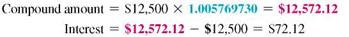 Find the interest earned by the following. Assume     interest compounded daily. (See Examples.)  Finding Daily Interest  Becky Gonzales received $12,500 from a divorce settlement. She plans to use the money for a down payment on a new Toyota Camry but decides to wait 60 days until the new models are out. She puts her money in a savings account earning 3 ½%, interest compounded daily for the 60 days. Find the amount of interest she will earn. Solution  The table value for 60 days is 1.005769730.     The additional $72.12 isn't much money to Gonzales, but she is happy to earn some interest. Finding Interest on Multiple Deposits  Tom Blackmore is a private investigator who keeps his extra cash in a savings account to earn interest. On January 10, he deposited $2463 in a savings account paying     compounded daily. He deposited an additional $1320 on February 18 and $840 on March 3. Find the interest earned through April 10. Solution  Treat each deposit separately. The $2463 was in the account for 90 days (21 days in January, 28 days in February, 31 days in March, and 10 days in April). The value for 90 days from the table is 1.008667067.     The $1320 deposited on February 18 was in the account for 51 days (10 days in February, 31 days in March, and 10 days in April).     The $840 was in the account for 38 days (28 days in March and 10 days in April).     The total amount in the account on April 10 is found by adding the three compound amounts.     The preceding information is summarized in this table.     The interest earned is the total amount in the account less the deposits.     Finding Interest for the Quarter  Beth Gardner owns Blacktop Paving, Inc. She needs a place to keep extra cash, a place that will earn interest but that will allow her to get funds when needed. She opened a money market account on July 20 with a $24,800 deposit. She then withdrew $3800 on August 29 for an unexpected truck repair, and she made another withdrawal of $8200 on September 29 for payroll. Find the interest earned through October 1, given interest at 3 1 2 , compounded daily. Quick TIP  See Appendix C for financial calculator solutions that do not require the use of a table. Solution  Of the original $24,800, a total of $24,800 ? $3800 ? $8200 = $12,800 earned interest from July 20 to October 1 or for 274 ? 201 = 73 days. Find the factor 1.007024219 from the table.     The withdrawn $3800 earned interest from July 20 to August 29 or for 241 ? 201 = 40 days.     Finally, the withdrawn $8200 earned interest from July 20 to September 29 or for 272 ? 201 = 71 days.     The total interest earned is ($89.91 + $14.60 + $56.02) = $160.53. The total in the account on October 1 is found as follows.     The following information assumes that all interest is credited on the last day of the quarter.       