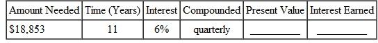 Find the present value of the following. Round to the nearest cent. Also, find the amount of interest earned. (See Examples.) Finding Present Value Betty Clark needs to replace two pumps at her gas station in 3 years at an estimated cost of $12,000. What lump sum deposited today at 5% compounded annually must she invest to have the needed funds? How much interest will she earn? SOLUTION Step 1 The interest rate is 5% per compounding period for 3 compounding periods (years in this case). Look across the top of the table for 5% and down the left column for 3 to find.86384. Step 2 Interest earned = $12,000 ? $10,366.08 = $1633.92. Step 3 Check the answer by finding the future value of an investment of $10,366.08 in an account earning 5% compounded annually for 3 years. Use the table on page to find 1.15763. The reason it is not exactly $12,000 is rounding in the table value. Finding Present Value The local Harley-Davidson shop has seen business grow rapidly. The owners plan to increase the size of their 6000-square-foot shop in one year at a cost of $280,000. How much should be invested in an investment earning 6, compounded semiannually to have the funds needed? SOLUTION The interest rate per compounding period is and the number of compounding periods is 1 year × 2 periods per year = 2. Use the table to find.94260. The difference between the $280,001.22 and the desired $280,000 is due to rounding.