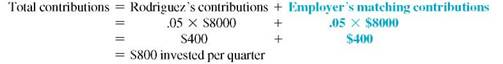 Find the amount of this ordinary annuities rounded to the nearest cent. Find the total interest earned. (See Examples.) Finding the Value of an Annuity and Interest Earned Roman Rodriguez's employer will match his contributions into a retirement plan up to 5% of his $32,000 annual salary. In other words, the employer will put $1 into his retirement plan for every $1 Rodriguez puts into his retirement plan up to the limit. Find the future amount in 8 years if every quarter he contributes the maximum allowed assuming (a) funds earn 4% compounded quarterly and (b) funds earn 8% compounded quarterly. (c) Then find the difference between the two. CASE IN POINT SOLUTION Salary per quater = $32,000 ÷ 4 = $8000   (a) Interest of   is earned per quarter for 8 × 4 = 32 quarters. Look across the top of the table for 1% and down the side for 32 periods to find 37.49407. Amount = $800 × 37.49407 = $29,995.26 (rounded) (b) Interest of   is earned per quarter for 8 × 4 = 32 quarters. Look across the top of the table for 2% and down the side for 32 periods to find 44.22703. Amount = $800 × 44.22703 = $35,381.62 (rounded) (c) Difference = $35,381.62 ? $30,295.21 = $5086.41 Finding the Amount of an Annuity and Interest Earned   At the birth of her grandson, Junella Smith commits to help pay for his college education. She decides to make deposits of $600 at the end of each 6 months into an account for 17 years. Find the amount of the annuity and the interest earned, assuming 6% compounded semiannually. SOLUTION Interest of   is earned each semiannual period. There are 17 × 2 = 34 semiannual periods in 17 years. Find 3% across the top and 34 periods down the side of the table for 57.73018. Amount = $600 × 57.73018 = $ 34,638.11 Interest = $34,638.11 ? ( 34 × $600) = $14,238.11 (rounded) Smith knows that a college education will cost a lot more in 17 years than it does now, but she also knows that $34,638.11 will be of great help to her grandson. Financial Calculator solution In this example, payment ($600), interest rate per compounding period (3,), and number of compounding periods (34) are known. Future value is the unknown. Enter the payment as a negative number since it is an outflow of cash that Junella Smith pays each month. Finally, press the   key to find the future value, which is a positive value since it will be an inflow of cash to her grandson.    <div style=padding-top: 35px> 