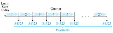 Find the present value of this annuities. Round to the nearest cent. (See Examples.)  Finding the Present Value of an Annuity  At the end of each quarter for 5 years, the Daily News deposits $4325 in an account paying 6% compounded quarterly. The goal is to accumulate funds for a new printing press. ( a ) Use the concepts of Section to find the future value of the annuity. ( b ) Then find the lump sum (present value) that must be deposited today to accumulate the same future value.     SOLUTION  (a)     (or 1.5%) per quarter; 5 years × 4 = 20 quarters. Use the amount of an annuity table in Section to find 23.12367. Future value = $4325 × 23.12367 = $ 100,009.87 (rounded) (b) It is not necessary to use this future value to find the present value of the annuity. Instead, use the present value of an annuity table with 1.5, per period and 20 periods to find 17.16864. Present value = $4325 × 17.16864 = $74,254.37 Thus, a deposit of $4325 at the end of every quarter for 5 years has a present value today of $74,254.37. If we assume 6% compounded quarterly and ignore income taxes, each of the following has exactly the same value: 1. 20 end-of-quarter deposits of $4325 2. A future value at the end of 5 years of $100,009.87 3. A present value on hand today of $74,254.37 Finding the Present Value  Tom and Brandy Barrett recently divorced. The judge gave custody of their 4-year-old son to Brandy and ruled that Tom must pay $1500 in child support to Brandy at the end of each quarter until the son turns 16. Find the lump sum that Tom must put into an account earning 6% compounded quarterly to cover the periodic payments. Find the interest earned. SOLUTION  Payments must be made for 16 - 4 = 12 years, or for 12 × 4 = 48 quarters. The interest rate per quarter is     per quarter. Look across the top of the present value of an annuity table for 1.5% and down the side for 48 payments to find 34.04255. Present value of annuity = $1500 × 34.04255 = $ 51,063.83 A deposit of $51,063.83 today will make 48 end-of-quarter payments of $1500 each. Interest earned during the 12 years is the sum of all payments less the original lump sum. Interest = (48 × $1500) - $51,063.83 = $20,936.17 Quick TIP  Although the $1500 withdrawals to Brandy are at the end of each quarter, the original lump sum must be deposited at the beginning of the first year. Finding the Present Value  An American company hires a project manager to work in Saudi Arabia. The contract states that if the manager works there for 5 years, he will receive an extra benefit of $15,000 at the end of each semiannual period for the 8 years that follow. Find the lump sum that can be deposited today to satisfy the contract, assuming 6% compounded semiannually.     SOLUTION  The project manager works from years 1 to 5. He then receives two $15,000 annuity payments each year during years 6 through 13. Solve this problem in two steps. 1. Find the present value at the beginning of year 6 of the annuity with $15,000 payments.  Use     per compounding period and 8 × 2 = 16 compounding periods to find 12.56110 in the present value of an annuity table. Present value of annuity = $15,000 × 12.56110 = $188,416.50 This is the present value of the annuity needed at the beginning of year 6 to fund payments in years 6 through 13. But it is also the future value needed for the investment made today that will fund the eventual payments. 2. Find the lump sum needed today to accumulate the $188,416.50 by the end of year 5.  Use the table showing present value of a dollar in Section (page) with     per compounding period and 5 × 2 = 10 compounding periods to find.74409. Present value needed today = $188,416.50 ×.74409 = $ 140,198.83 A lump sum of $140,198.83 today will grow to $188,416.50 in 5 years. The $188,416.50 at the end of year 5 is enough to make 16 semiannual payments of $15,000 each during years 6 through 13.               