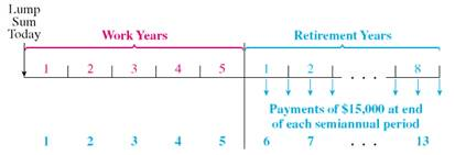 Find the present value of this annuities. Round to the nearest cent. (See Examples.)  Finding the Present Value of an Annuity  At the end of each quarter for 5 years, the Daily News deposits $4325 in an account paying 6% compounded quarterly. The goal is to accumulate funds for a new printing press. ( a ) Use the concepts of Section to find the future value of the annuity. ( b ) Then find the lump sum (present value) that must be deposited today to accumulate the same future value.     SOLUTION  (a)     (or 1.5%) per quarter; 5 years × 4 = 20 quarters. Use the amount of an annuity table in Section to find 23.12367. Future value = $4325 × 23.12367 = $ 100,009.87 (rounded) (b) It is not necessary to use this future value to find the present value of the annuity. Instead, use the present value of an annuity table with 1.5, per period and 20 periods to find 17.16864. Present value = $4325 × 17.16864 = $74,254.37 Thus, a deposit of $4325 at the end of every quarter for 5 years has a present value today of $74,254.37. If we assume 6% compounded quarterly and ignore income taxes, each of the following has exactly the same value: 1. 20 end-of-quarter deposits of $4325 2. A future value at the end of 5 years of $100,009.87 3. A present value on hand today of $74,254.37 Finding the Present Value  Tom and Brandy Barrett recently divorced. The judge gave custody of their 4-year-old son to Brandy and ruled that Tom must pay $1500 in child support to Brandy at the end of each quarter until the son turns 16. Find the lump sum that Tom must put into an account earning 6% compounded quarterly to cover the periodic payments. Find the interest earned. SOLUTION  Payments must be made for 16 - 4 = 12 years, or for 12 × 4 = 48 quarters. The interest rate per quarter is     per quarter. Look across the top of the present value of an annuity table for 1.5% and down the side for 48 payments to find 34.04255. Present value of annuity = $1500 × 34.04255 = $ 51,063.83 A deposit of $51,063.83 today will make 48 end-of-quarter payments of $1500 each. Interest earned during the 12 years is the sum of all payments less the original lump sum. Interest = (48 × $1500) - $51,063.83 = $20,936.17 Quick TIP  Although the $1500 withdrawals to Brandy are at the end of each quarter, the original lump sum must be deposited at the beginning of the first year. Finding the Present Value  An American company hires a project manager to work in Saudi Arabia. The contract states that if the manager works there for 5 years, he will receive an extra benefit of $15,000 at the end of each semiannual period for the 8 years that follow. Find the lump sum that can be deposited today to satisfy the contract, assuming 6% compounded semiannually.     SOLUTION  The project manager works from years 1 to 5. He then receives two $15,000 annuity payments each year during years 6 through 13. Solve this problem in two steps. 1. Find the present value at the beginning of year 6 of the annuity with $15,000 payments.  Use     per compounding period and 8 × 2 = 16 compounding periods to find 12.56110 in the present value of an annuity table. Present value of annuity = $15,000 × 12.56110 = $188,416.50 This is the present value of the annuity needed at the beginning of year 6 to fund payments in years 6 through 13. But it is also the future value needed for the investment made today that will fund the eventual payments. 2. Find the lump sum needed today to accumulate the $188,416.50 by the end of year 5.  Use the table showing present value of a dollar in Section (page) with     per compounding period and 5 × 2 = 10 compounding periods to find.74409. Present value needed today = $188,416.50 ×.74409 = $ 140,198.83 A lump sum of $140,198.83 today will grow to $188,416.50 in 5 years. The $188,416.50 at the end of year 5 is enough to make 16 semiannual payments of $15,000 each during years 6 through 13.               