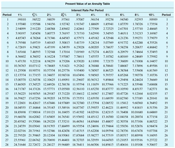Find the present value of this annuities. Round to the nearest cent. (See Examples.)  Finding the Present Value of an Annuity  At the end of each quarter for 5 years, the Daily News deposits $4325 in an account paying 6% compounded quarterly. The goal is to accumulate funds for a new printing press. ( a ) Use the concepts of Section to find the future value of the annuity. ( b ) Then find the lump sum (present value) that must be deposited today to accumulate the same future value.     SOLUTION  (a)     (or 1.5%) per quarter; 5 years × 4 = 20 quarters. Use the amount of an annuity table in Section to find 23.12367. Future value = $4325 × 23.12367 = $ 100,009.87 (rounded) (b) It is not necessary to use this future value to find the present value of the annuity. Instead, use the present value of an annuity table with 1.5, per period and 20 periods to find 17.16864. Present value = $4325 × 17.16864 = $74,254.37 Thus, a deposit of $4325 at the end of every quarter for 5 years has a present value today of $74,254.37. If we assume 6% compounded quarterly and ignore income taxes, each of the following has exactly the same value: 1. 20 end-of-quarter deposits of $4325 2. A future value at the end of 5 years of $100,009.87 3. A present value on hand today of $74,254.37 Finding the Present Value  Tom and Brandy Barrett recently divorced. The judge gave custody of their 4-year-old son to Brandy and ruled that Tom must pay $1500 in child support to Brandy at the end of each quarter until the son turns 16. Find the lump sum that Tom must put into an account earning 6% compounded quarterly to cover the periodic payments. Find the interest earned. SOLUTION  Payments must be made for 16 - 4 = 12 years, or for 12 × 4 = 48 quarters. The interest rate per quarter is     per quarter. Look across the top of the present value of an annuity table for 1.5% and down the side for 48 payments to find 34.04255. Present value of annuity = $1500 × 34.04255 = $ 51,063.83 A deposit of $51,063.83 today will make 48 end-of-quarter payments of $1500 each. Interest earned during the 12 years is the sum of all payments less the original lump sum. Interest = (48 × $1500) - $51,063.83 = $20,936.17 Quick TIP  Although the $1500 withdrawals to Brandy are at the end of each quarter, the original lump sum must be deposited at the beginning of the first year. Finding the Present Value  An American company hires a project manager to work in Saudi Arabia. The contract states that if the manager works there for 5 years, he will receive an extra benefit of $15,000 at the end of each semiannual period for the 8 years that follow. Find the lump sum that can be deposited today to satisfy the contract, assuming 6% compounded semiannually.     SOLUTION  The project manager works from years 1 to 5. He then receives two $15,000 annuity payments each year during years 6 through 13. Solve this problem in two steps. 1. Find the present value at the beginning of year 6 of the annuity with $15,000 payments.  Use     per compounding period and 8 × 2 = 16 compounding periods to find 12.56110 in the present value of an annuity table. Present value of annuity = $15,000 × 12.56110 = $188,416.50 This is the present value of the annuity needed at the beginning of year 6 to fund payments in years 6 through 13. But it is also the future value needed for the investment made today that will fund the eventual payments. 2. Find the lump sum needed today to accumulate the $188,416.50 by the end of year 5.  Use the table showing present value of a dollar in Section (page) with     per compounding period and 5 × 2 = 10 compounding periods to find.74409. Present value needed today = $188,416.50 ×.74409 = $ 140,198.83 A lump sum of $140,198.83 today will grow to $188,416.50 in 5 years. The $188,416.50 at the end of year 5 is enough to make 16 semiannual payments of $15,000 each during years 6 through 13.               