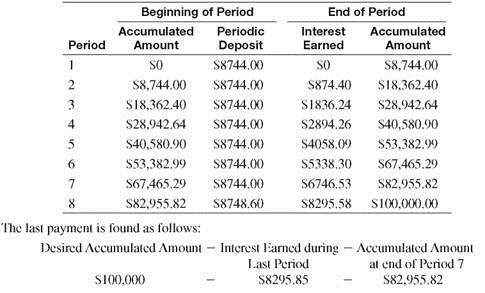 Find the amount of the payment needed to accumulate the indicated amount in a sinking fund. Round to the nearest cent. (See Examples.)  Finding Periodic Payments  Administrators at a community college have decided to build, in 5 years, a new sports complex with two indoor 50-meter swimming pools and a large gymnasium. The cost estimate is $16,500,000. They decide to make end-of-quarter deposits into a fund expected to earn 6% compounded quarterly. Find ( a ) the amount of each quarterly payment and ( b ) the interest earned. CASE IN POINT SOLUTION  (a) Use     per compounding period for 5 × 4 years = 20 compounding periods in the sinking fund table on page to find.04325. Quarterly payment = $16,500,000 ×.04325 = $713,625 Twenty end-of-quarter payments of $713,625 at 6% compounded quarterly will grow to $16,501,629 using the table in Section. (b) Interest is the future value minus the payments. Interest = $16,501,629 ? 120 × $713,6252 = $ 2,229,129 (rounded)     Finding the Periodic Payments  First Christian Church sold $100,000 worth of bonds that must be paid off in 8 years. It now must set up a sinking fund to accumulate the necessary $100,000 to pay off the debt. Find the amount of each payment into a sinking fund if the payments are made at the end of each year and the fund earns 10% compounded annually. Find the amount of interest earned. SOLUTION  Look along the top of the sinking fund table for 10% and down the side for 8 periods to find.08744. Payment = $100,000 ×.08744 = $ 8744 The church must deposit $8744 at the end of each year for 8 years into an account paying 10% compounded annually to accumulate $100,000. The interest earned is the future value less all payments. Interest = $100,000 ? (8 × $8744) = $ 30,048     Setting up a Sinking Fund Table  First Christian Church in Example deposited $8744 at the end of each year for 8 years into a sinking fund that earned 10% compounded annually. Set up a sinking fund table for these deposits. After each calculation, round each answer to the nearest cent before proceeding. SOLUTION  The sinking fund account contains no money until the end of the first year, when a single deposit of $8744 is made. Since the deposit is made at the end of the year, no interest is earned. At the end of the second year, the account contains the original $8744 plus the interest earned by this money. This interest is found by the formula for simple interest. I = $8744 ×.10 × 1 = $874.40 An additional deposit is also made at the end of the second year, so that the sinking fund then contains the following total. $8744 + $874.40 + $8744 = $18,362.40 Continue this work to get the following sinking fund table. Quick TIP  Normally the last payment is adjusted as needed so that the future value exactly equals the desired amount. We assume this is true from this point forward.     $8200, money earns 6% compounded semiannually, 5 years____________