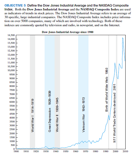 Use the chart of the Dow Jones Industrial Average and estimate the years in which stocks fell by more than 10%. (See Objective 5.)  <div style=padding-top: 35px> 