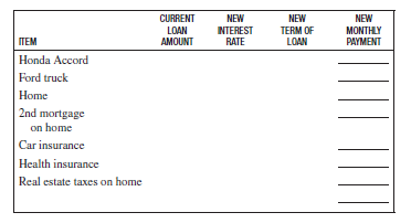 Roberto and Julie Hernandez are struggling to make their monthly payments. They accumulated too much debt, which was easy to do with two young kids at home. Julie works 30 hours a week and takes care of the two kids. Their credit history had been poor, but Roberto took on a second job during the evenings and they have been making payments regularly for 8 months. After discussing things with Jackie Waterton at Citibank, the Hernandez's have learned that they can (1) refinance the remaining $14,900 amount on the Honda Accord at 12 over 4 years, (2) refinance the remaining $8600 loan amount on the Ford truck at 12 over 3 years, (3) refinance the remaining $94,800 loan amount on their home at 8 over 30 years, and (4) reduce their car insurance payments by $28 per month. Complete the following table.  <div style=padding-top: 35px> 