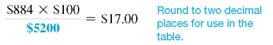 Find the annual percentage rate using the annual percentage rate table. (See Example.)  Finding the Annual Percentage Rate  In Example, a used car costing $6400 was financed at $169 per month for 36 months after a down payment of $1200. The total finance charge was $884, and the amount financed was $5200. Find the annual percentage rate. Finding the Annual Percentage Rate  Ed Chamski decides to buy a used car for $6400. He makes a down payment of $1200 and monthly payments of $169 for 36 months. Find the approximate annual percentage rate rounded to the nearest tenth of a percent. SOLUTION  Use the steps outlined above.     Quick TIP  The precise APR can be found using a financial calculator as shown in examples in Appendix C. Use the formula for approximate APR. Replace the finance charge with $884, the amount financed with $5200, and the number of payments with 36.     The approximate annual percentage rate on this loan is 11%. Example shows how to find the actual APR for this loan. SOLUTION  Step 1 Multiply the finance charge by $100, and divide by the amount financed. Quick TIP  When using the annual percentage rate table, select the column with the table number that is closest to the finance charge per $100 of amount financed.     This gives the finance charge per $100 financed. Step 2 Read down the left column of the annual percentage rate table to the line for 36 months (the actual number of monthly payments). Follow across to the right to find the number closest to $17.00. Here, find 17.01. Read the number at the top of this column of figures to find the annual percentage rate, 10.50%. In this example, 10.50% is the annual percentage rate that must be disclosed to the buyer of the car. In Example, the formula for the approximate annual percentage rate gave an answer of 11%, which is not accurate enough to meet the requirements of the law. Finding the Annual Percentage Rate  Ed Chamski decides to buy a used car for $6400. He makes a down payment of $1200 and monthly payments of $169 for 36 months. Find the approximate annual percentage rate rounded to the nearest tenth of a percent. SOLUTION  Use the steps outlined above.     Quick TIP  The precise APR can be found using a financial calculator as shown in examples in Appendix C. Use the formula for approximate APR. Replace the finance charge with $884, the amount financed with $5200, and the number of payments with 36.     The approximate annual percentage rate on this loan is 11%. Example shows how to find the actual APR for this loan.   
