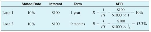 Explain the difference between open-end credit and installment loans. (See Section and OBJECTIVE of this section.) Define installment loan. A loan is amortized if both principal and interest are paid off by a sequence of equal periodic payments. This type of loan is called an installment loan. People use installment loans for cars, boats, home improvements, and even for consolidating several loans into one affordable loan. Firms use installment loans to purchase equipment, computers, vehicles, mining equipment, etc. The graphic shows the total interest that must be paid when financing a new Ford Escape over 3, 4, and 5 years. Notice that financing the SUV over 5 years results in interest costs of $2600, thereby increasing the total cost of the $25,000 loan to $27,600 or by 10.4%.     Quick TIP  The interest rates on installments loans can be very high. Notice that the total interest paid is much higher the longer the term of the loan. It may be difficult to make the higher payments of a short-term loan, but it results in less total interest! The federal Truth in Lending Act (Regulation Z) of 1969 requires lenders to disclose their finance charge (the charge for credit) and annual percentage rate (APR) on installment loans. The federal government does not regulate rates. Each individual state sets the maximum allowable rates and charges. The interest rate that is stated (in the newspaper, a marketing brochure, or a problem in a textbook) is also called the nominal rate. The nominal or stated rate can differ from the annual percentage rate or APR, which is based on the actual amount received by the borrower. The APR is the true effective annual interest rate for a loan. Information on two loans of $1000 each is shown below. An advertisement indicates a rate of 10, for each loan, and the actual interest is $100 for each. However, the terms differ as do the APRs.     The interest rates on these two loans are very different. In fact, interest rate charges vary a surprising amount from one lender to another, so it pays to shop around for the lowest APR. Furthermore, institutions usually charge a much higher interest rate for individuals with poor credit history. Thus, it is worth it to maintain a good credit history by paying all bills on time.