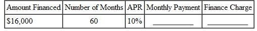 Use the loan payoff table to find the monthly payment (MP) and finance charge (FC) for each of the following loans. (See Example.) Finding Amortization Payments After a trade-in, Vickie Ewing owes $17,400 on a new Harley-Davidson motorcycle and wishes to pay the loan off in 60 months. She has found that she can finance the loan at 9% per year if she has a good credit history, but at 14, per year if she has a poor credit history. (a) Find the monthly payment at both interest rates. (b) Find the total finance charge at both interest rates. (c) Find the extra cost of having poor credit. SOLUTION