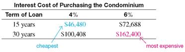 Use the real estate amortization table to find the monthly payment for the following loans. (See Example.) Understanding the Effects of Rate and Term After making a down payment, the Stringers need to borrow $140,000 to purchase a condominium. They want to know the effect of the interest rate and term of the loan on cost. (a) Find the monthly payment for both 15 and 30 years at 4% and 6%. Then find (b) the total cost of the home with each loan and (c) the finance charge for each loan. Quick TIP Be sure to divide the loan amount by $1000 before calculating the monthly payment. SOLUTION (a) The amount to be financed in thousands = $140,000 ÷ $1000 = 140. Multiply this value by the appropriate factor from the real estate amortization table.   Monthly payments range from $667.80 to $1181.60, depending on the interest rate and length of the loan. The lowest payment of $667.80 may look good at first, but read part (b) below. (b) The total cost of the home is the sum of all payments over the respective months and years.   (c) The finance charge, or interest cost, of each of the loans is the total cost found in part (b) minus the amount financed of $140,000. Quick TIP You can reduce your long-term cost of a mortgage by paying more than the required payment every month. Even an extra $60 per month can make a big difference over the long run.   First, notice that interest adds quite a bit to the cost of the $140,000 loan. The longer term of 30 years results in a significantly lower house payment, but it also results in a much higher eventual cost. So, the longer term loan of 30 years is not necessarily the best choice. Clearly, higher interest rates and longer terms ADD HUGE amounts to the interest that must be paid to purchase a property.  <div style=padding-top: 35px> 