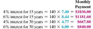 Use the real estate amortization table to find the monthly payment for the following loans. (See Example.)  Understanding the Effects of Rate and Term  After making a down payment, the Stringers need to borrow $140,000 to purchase a condominium. They want to know the effect of the interest rate and term of the loan on cost. (a) Find the monthly payment for both 15 and 30 years at 4% and 6%. Then find (b) the total cost of the home with each loan and (c) the finance charge for each loan. Quick TIP  Be sure to divide the loan amount by $1000 before calculating the monthly payment. SOLUTION  (a) The amount to be financed in thousands = $140,000 ÷ $1000 = 140. Multiply this value by the appropriate factor from the real estate amortization table.     Monthly payments range from $667.80 to $1181.60, depending on the interest rate and length of the loan. The lowest payment of $667.80 may look good at first, but read part (b) below. (b) The total cost of the home is the sum of all payments over the respective months and years.     (c) The finance charge, or interest cost, of each of the loans is the total cost found in part (b) minus the amount financed of $140,000. Quick TIP  You can reduce your long-term cost of a mortgage by paying more than the required payment every month. Even an extra $60 per month can make a big difference over the long run.     First, notice that interest adds quite a bit to the cost of the $140,000 loan. The longer term of 30 years results in a significantly lower house payment, but it also results in a much higher eventual cost. So, the longer term loan of 30 years is not necessarily the best choice. Clearly, higher interest rates and longer terms ADD HUGE amounts to the interest that must be paid to purchase a property.   