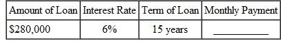 Use the real estate amortization table to find the monthly payment for the following loans. (See Example.)  Understanding the Effects of Rate and Term  After making a down payment, the Stringers need to borrow $140,000 to purchase a condominium. They want to know the effect of the interest rate and term of the loan on cost. (a) Find the monthly payment for both 15 and 30 years at 4% and 6%. Then find (b) the total cost of the home with each loan and (c) the finance charge for each loan. Quick TIP  Be sure to divide the loan amount by $1000 before calculating the monthly payment. SOLUTION  (a) The amount to be financed in thousands = $140,000 ÷ $1000 = 140. Multiply this value by the appropriate factor from the real estate amortization table.     Monthly payments range from $667.80 to $1181.60, depending on the interest rate and length of the loan. The lowest payment of $667.80 may look good at first, but read part (b) below. (b) The total cost of the home is the sum of all payments over the respective months and years.     (c) The finance charge, or interest cost, of each of the loans is the total cost found in part (b) minus the amount financed of $140,000. Quick TIP  You can reduce your long-term cost of a mortgage by paying more than the required payment every month. Even an extra $60 per month can make a big difference over the long run.     First, notice that interest adds quite a bit to the cost of the $140,000 loan. The longer term of 30 years results in a significantly lower house payment, but it also results in a much higher eventual cost. So, the longer term loan of 30 years is not necessarily the best choice. Clearly, higher interest rates and longer terms ADD HUGE amounts to the interest that must be paid to purchase a property.   
