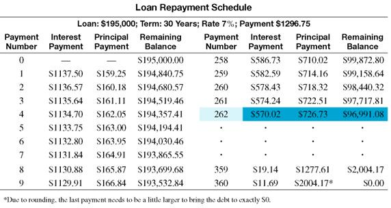Solve the following application problems. HOME LOAN June and Bill Able borrow $122,500 on their home at   for 15 years. Prepare a repayment schedule for the first two payments. (See Example.) Preparing a Repayment Schedule The Zinks purchase a house by borrowing $195,000 at 7% for 30 years. Prepare a loan repayment schedule for this loan.   SOLUTION First find the monthly payment, then use simple interest calculations for the first two months. Be sure to round to the nearest cent at each step.   Every time a payment is made, interest is first subtracted from the payment. As a result, only a small portion of the first payment is applied to reduce the principal.   These and other results are shown in the table. Notice that at first the amount applied to interest is large and the amount applied to reduce principal is small. But every month, the debt goes down, resulting in lower interest the following month, and more of each payment is applied to reduce the principal. It requires 262 months (nearly 22 years) to pay off half of the debt and only 98 months (just over 8 years) to pay off the other half of the loan.    <div style=padding-top: 35px> 